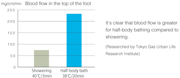 It’s clear that blood flow is greater for half-body bathing compared to showering. (Researched by Tokyo Gas Urban Life Research Institute)